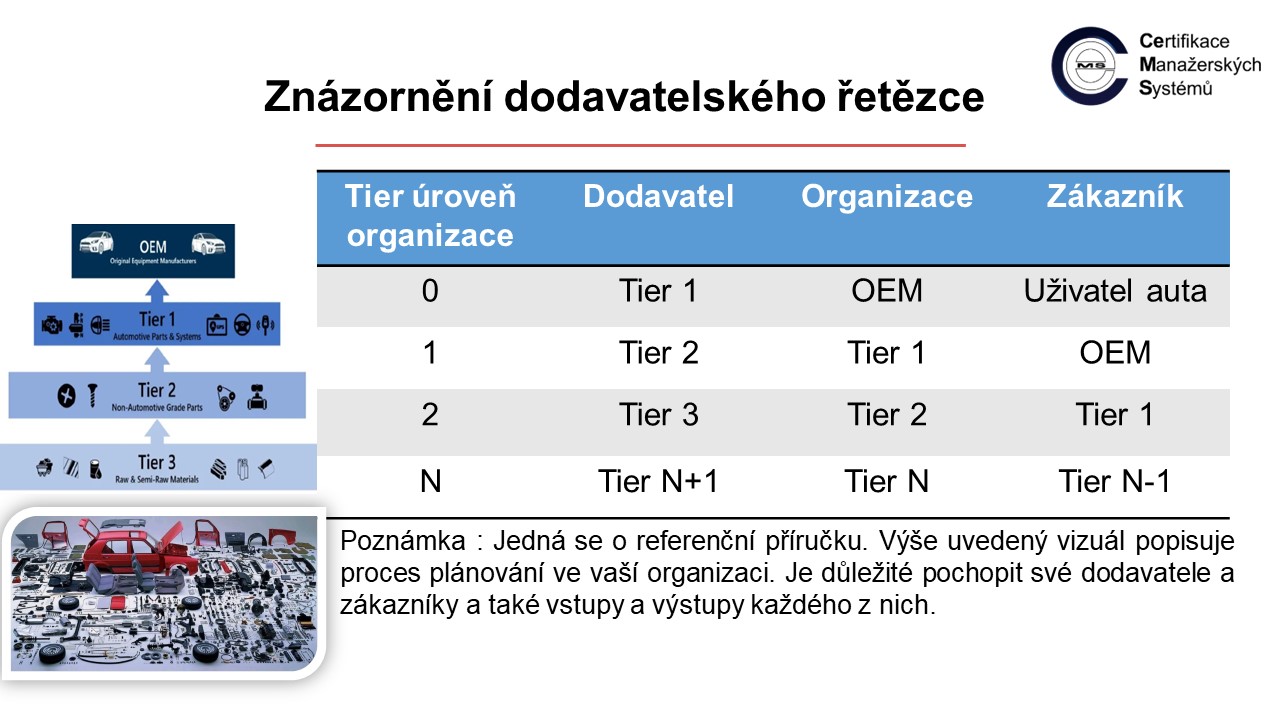 Znázernění dodavatelského retězce